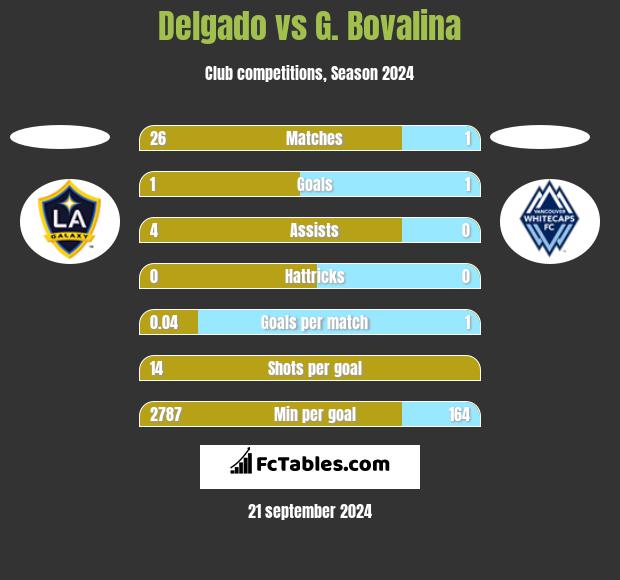 Delgado vs G. Bovalina h2h player stats