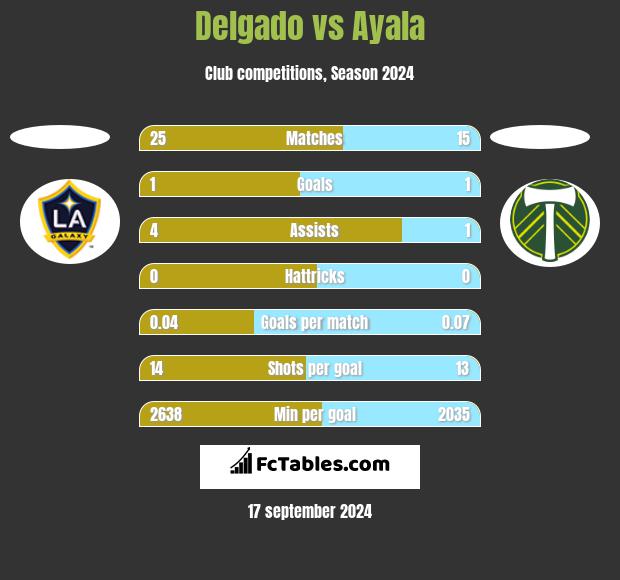 Delgado vs Ayala h2h player stats