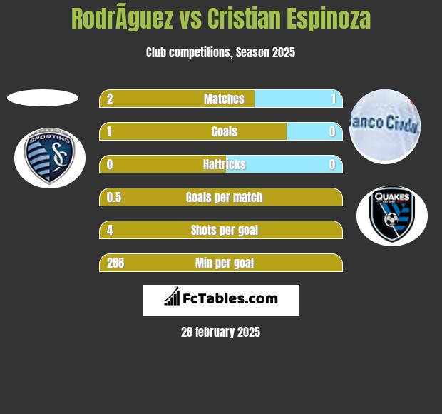 RodrÃ­guez vs Cristian Espinoza h2h player stats