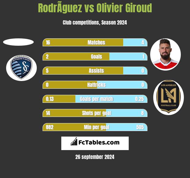 RodrÃ­guez vs Olivier Giroud h2h player stats