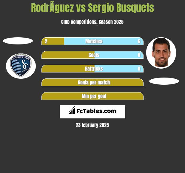 RodrÃ­guez vs Sergio Busquets h2h player stats