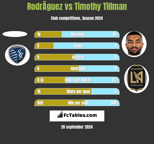 RodrÃ­guez vs Timothy Tillman h2h player stats