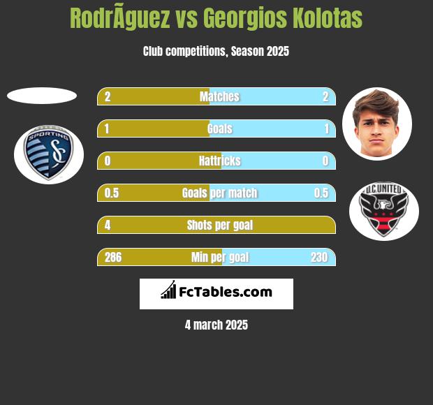 RodrÃ­guez vs Georgios Kolotas h2h player stats