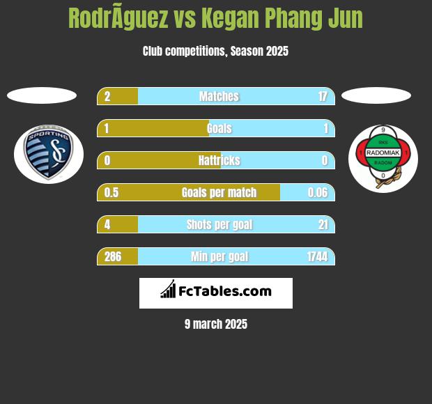 RodrÃ­guez vs Kegan Phang Jun h2h player stats