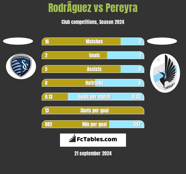 RodrÃ­guez vs Pereyra h2h player stats