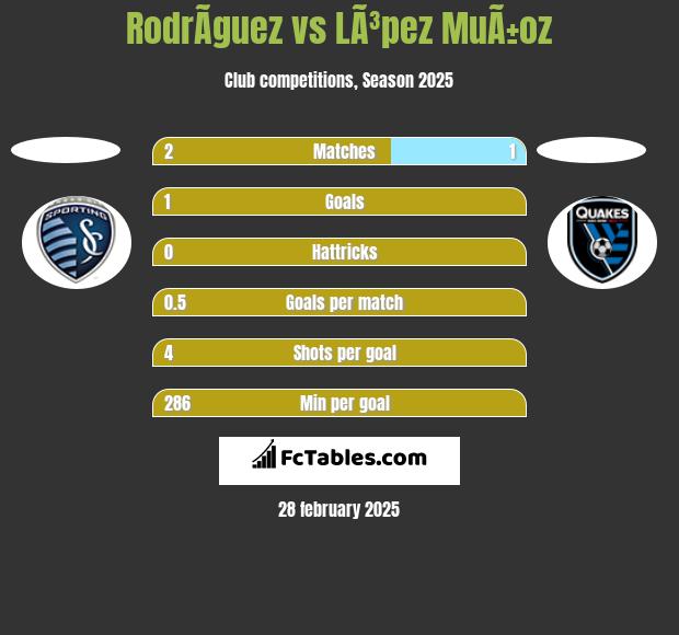 RodrÃ­guez vs LÃ³pez MuÃ±oz h2h player stats