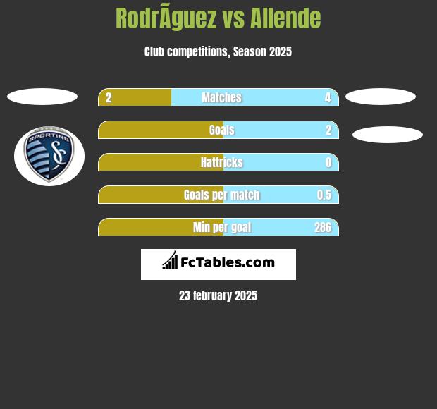 RodrÃ­guez vs Allende h2h player stats