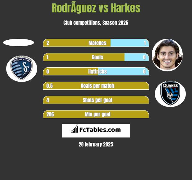 RodrÃ­guez vs Harkes h2h player stats