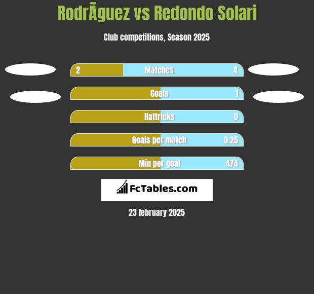 RodrÃ­guez vs Redondo Solari h2h player stats