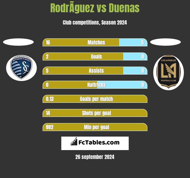 RodrÃ­guez vs Duenas h2h player stats