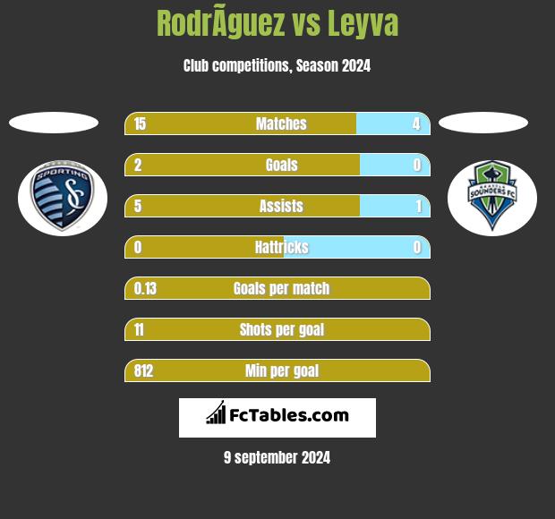 RodrÃ­guez vs Leyva h2h player stats