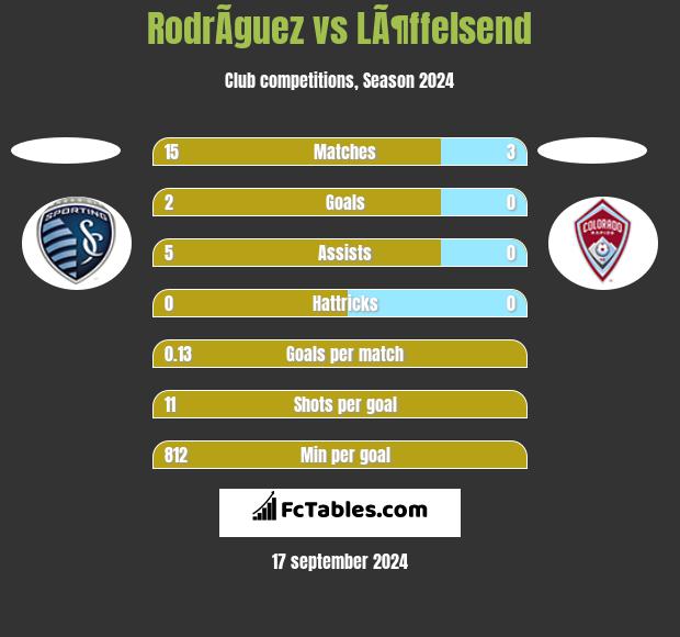 RodrÃ­guez vs LÃ¶ffelsend h2h player stats