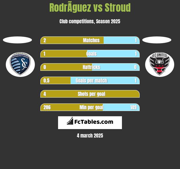 RodrÃ­guez vs Stroud h2h player stats