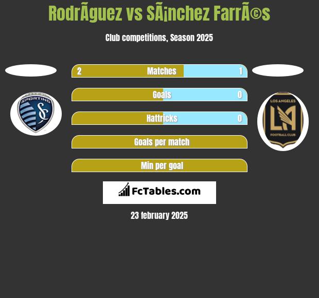 RodrÃ­guez vs SÃ¡nchez FarrÃ©s h2h player stats