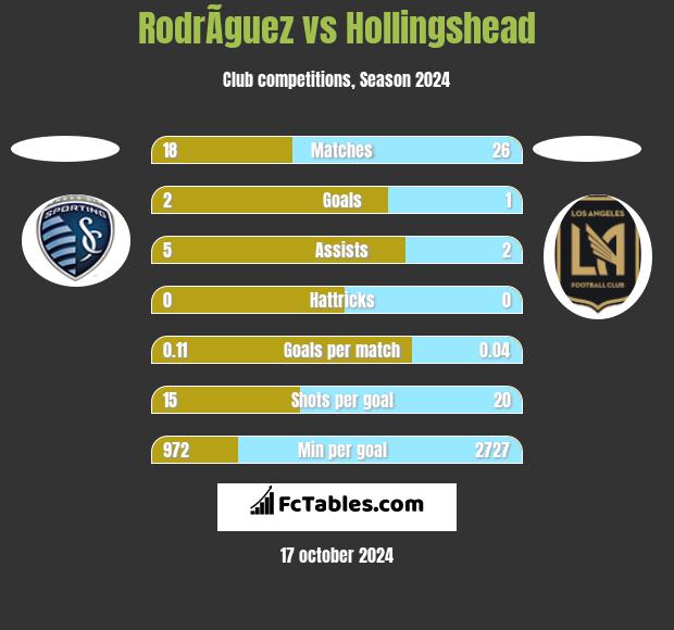 RodrÃ­guez vs Hollingshead h2h player stats