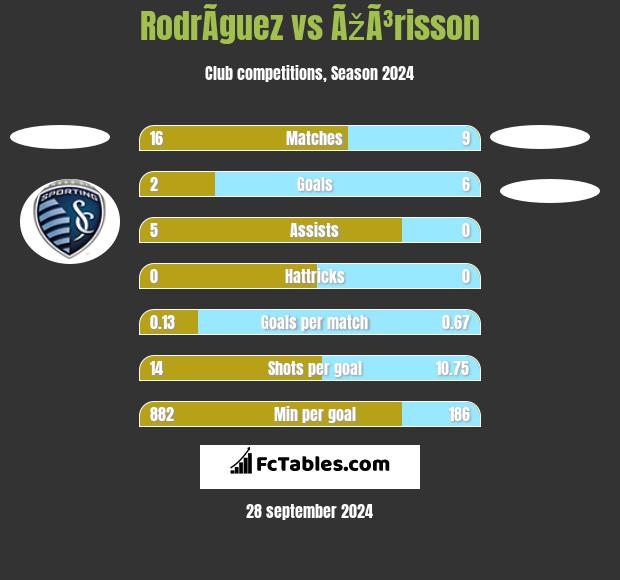 RodrÃ­guez vs ÃžÃ³risson h2h player stats