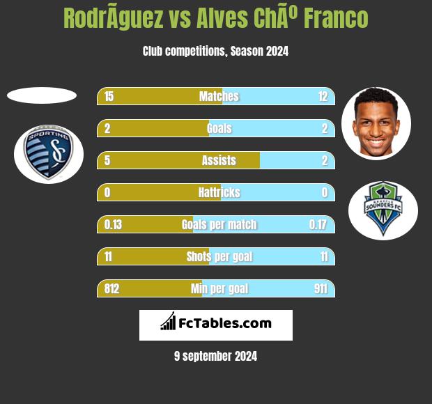 RodrÃ­guez vs Alves ChÃº Franco h2h player stats