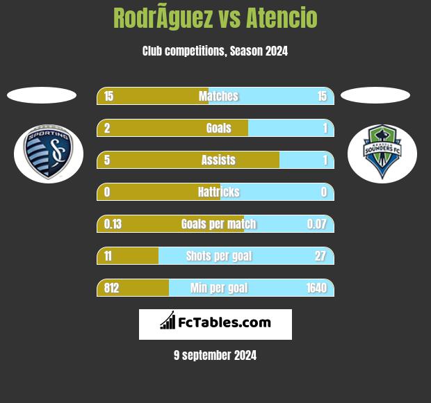 RodrÃ­guez vs Atencio h2h player stats