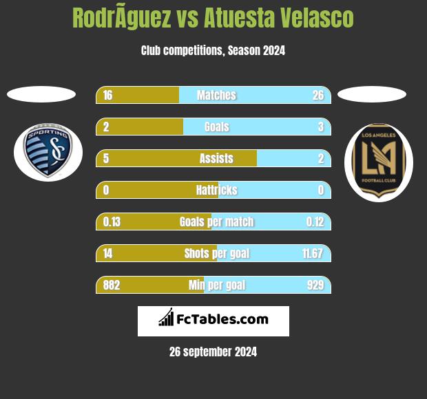 RodrÃ­guez vs Atuesta Velasco h2h player stats