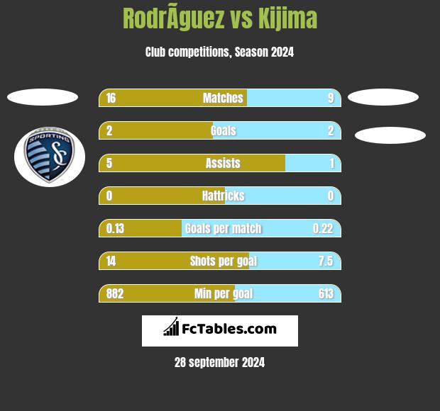 RodrÃ­guez vs Kijima h2h player stats