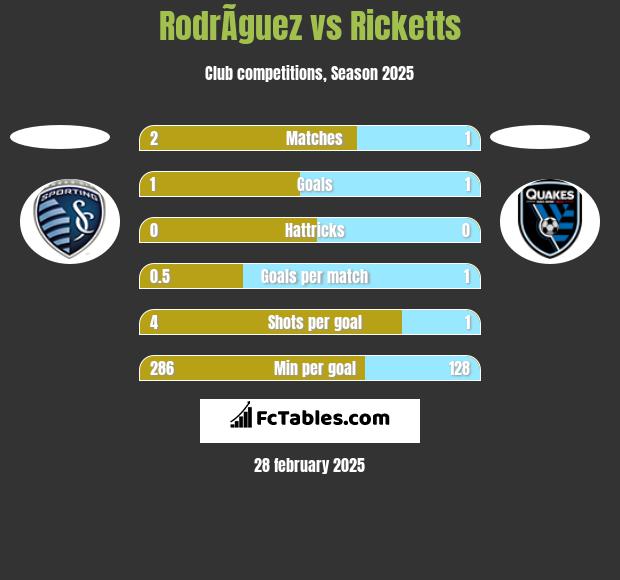 RodrÃ­guez vs Ricketts h2h player stats