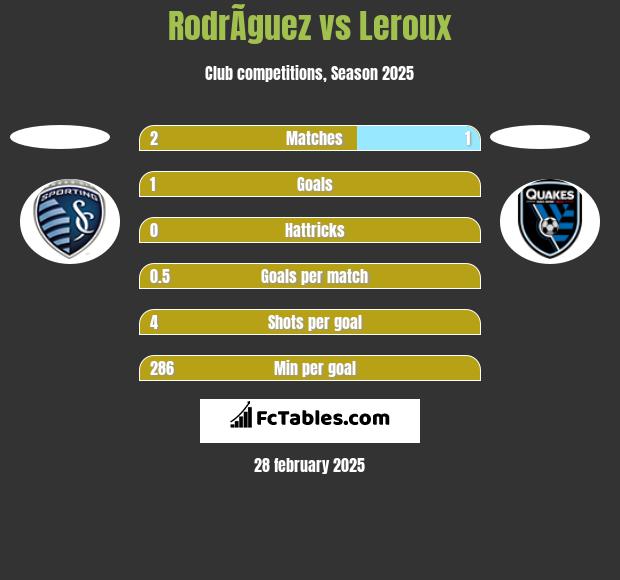 RodrÃ­guez vs Leroux h2h player stats