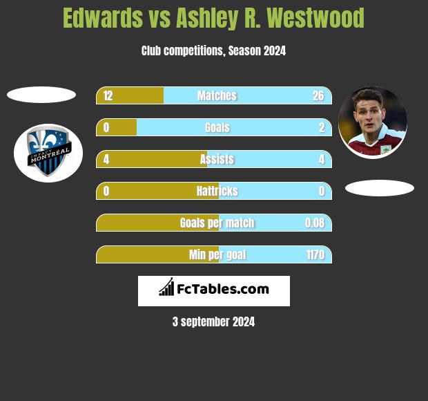 Edwards vs Ashley R. Westwood h2h player stats