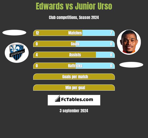 Edwards vs Junior Urso h2h player stats