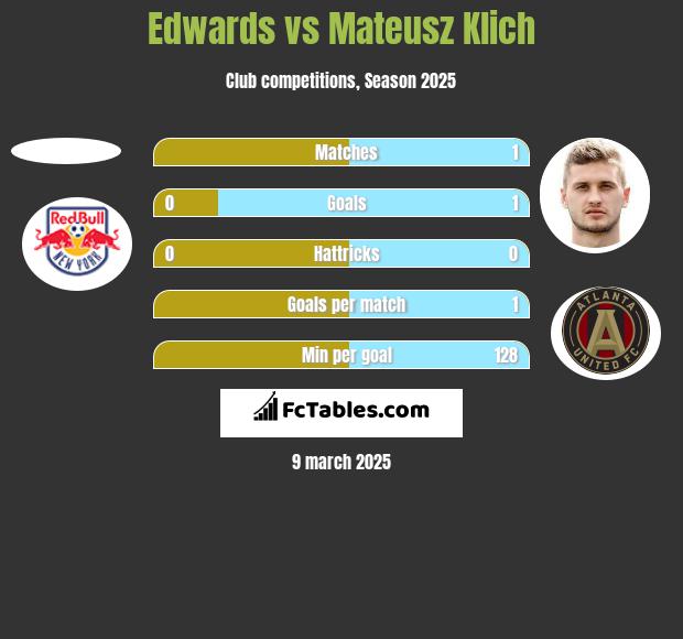 Edwards vs Mateusz Klich h2h player stats