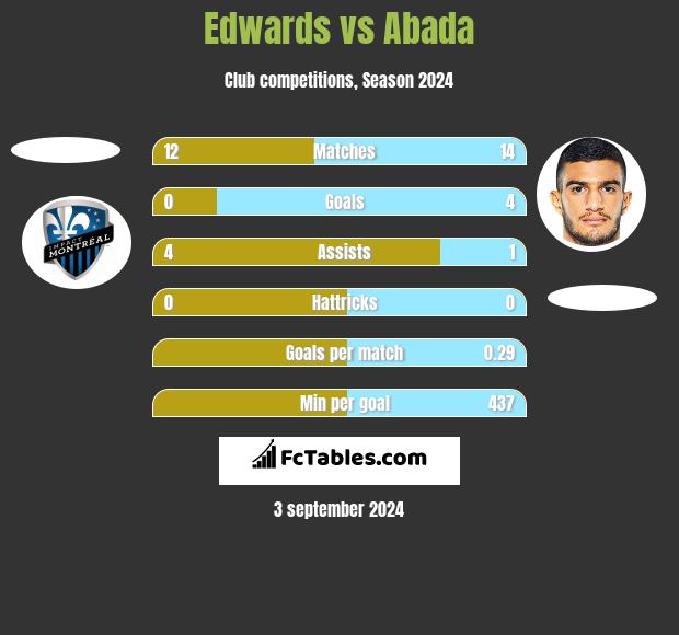 Edwards vs Abada h2h player stats