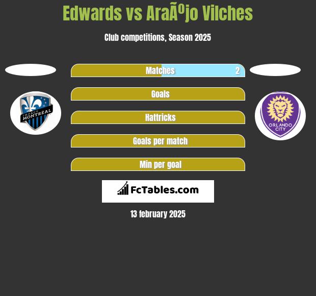 Edwards vs AraÃºjo Vilches h2h player stats