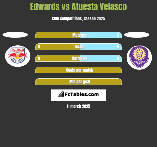 Edwards vs Atuesta Velasco h2h player stats