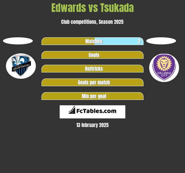 Edwards vs Tsukada h2h player stats