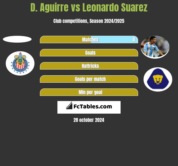 D. Aguirre vs Leonardo Suarez h2h player stats