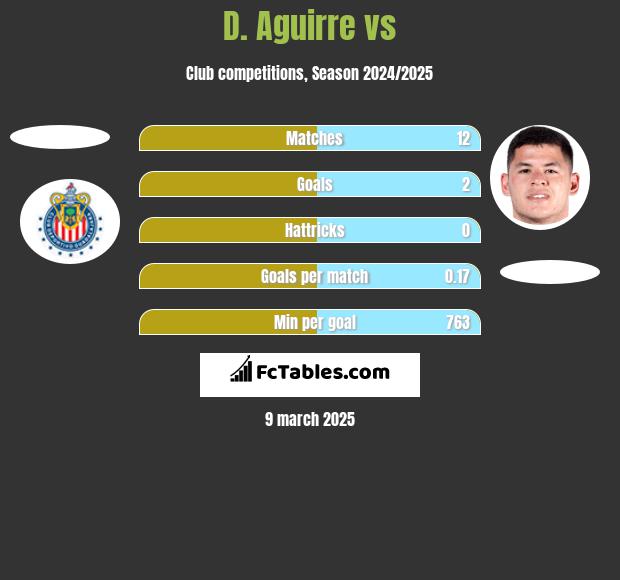 D. Aguirre vs  h2h player stats