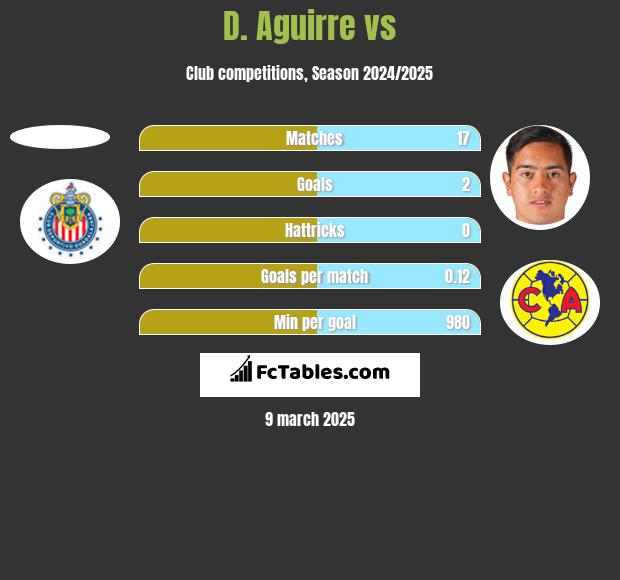 D. Aguirre vs  h2h player stats