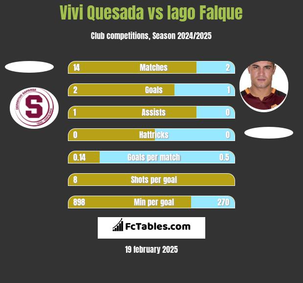 Vivi Quesada vs Iago Falque h2h player stats