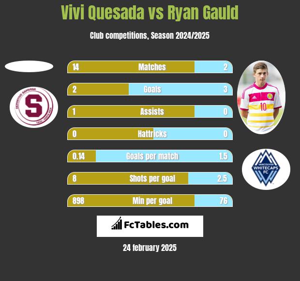 Vivi Quesada vs Ryan Gauld h2h player stats