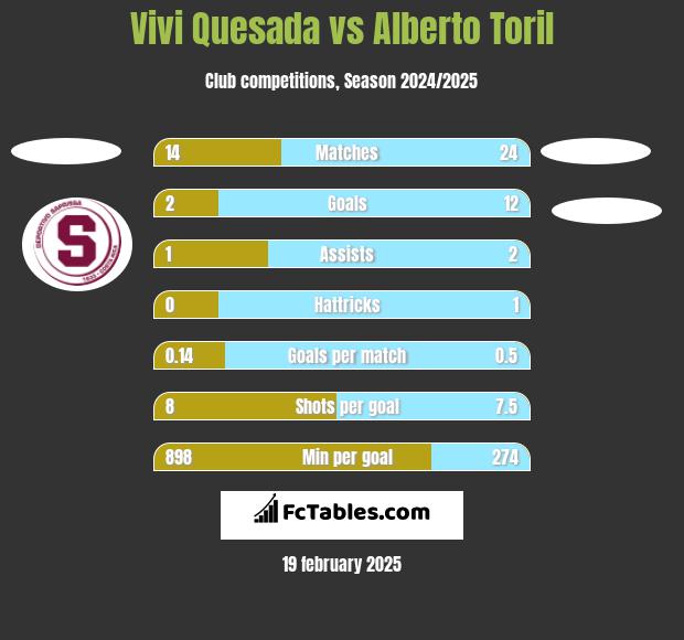 Vivi Quesada vs Alberto Toril h2h player stats