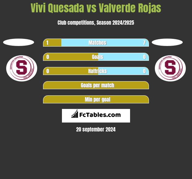 Vivi Quesada vs Valverde Rojas h2h player stats