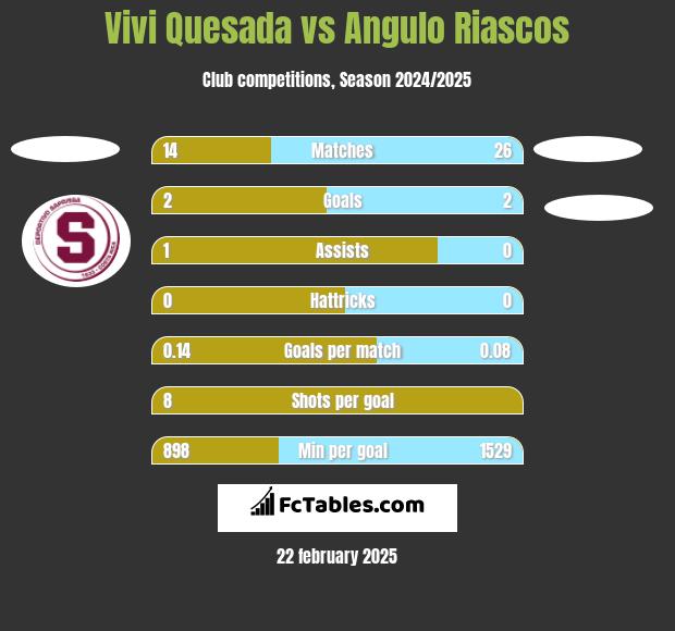 Vivi Quesada vs Angulo Riascos h2h player stats