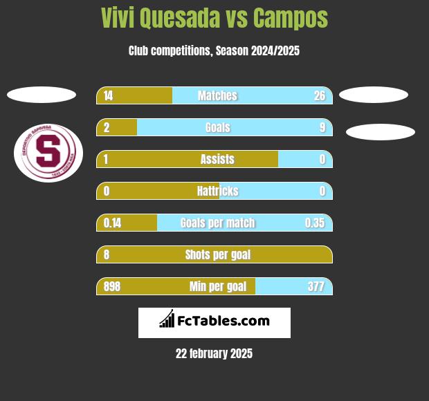 Vivi Quesada vs Campos h2h player stats