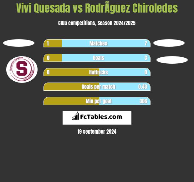 Vivi Quesada vs RodrÃ­guez Chiroledes h2h player stats