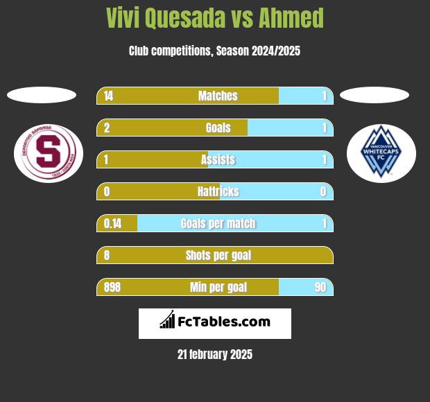 Vivi Quesada vs Ahmed h2h player stats