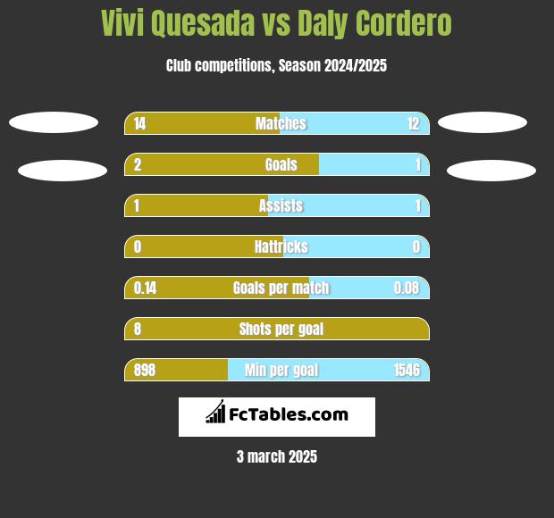 Vivi Quesada vs Daly Cordero h2h player stats