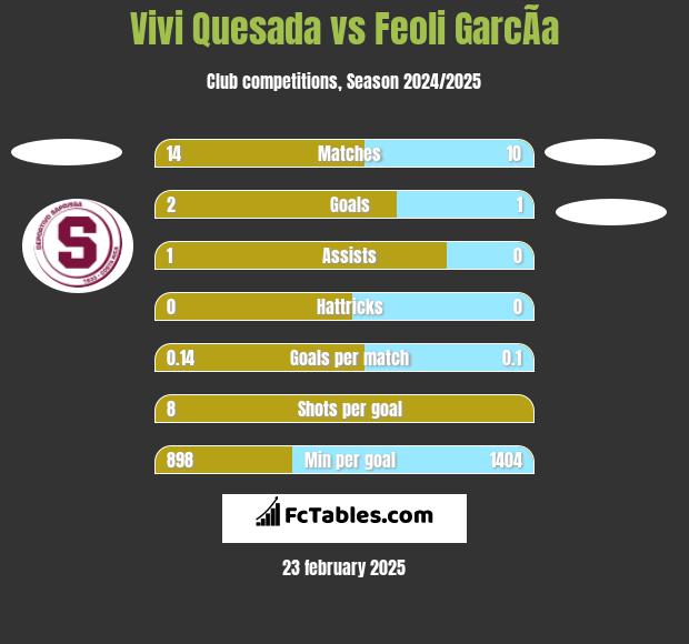 Vivi Quesada vs Feoli GarcÃ­a h2h player stats