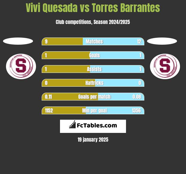 Vivi Quesada vs Torres Barrantes h2h player stats