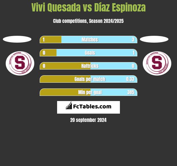 Vivi Quesada vs Díaz Espinoza h2h player stats