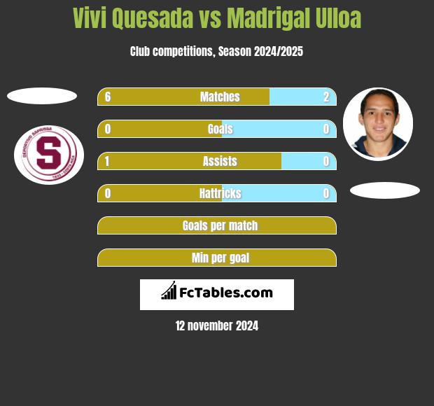 Vivi Quesada vs Madrigal Ulloa h2h player stats