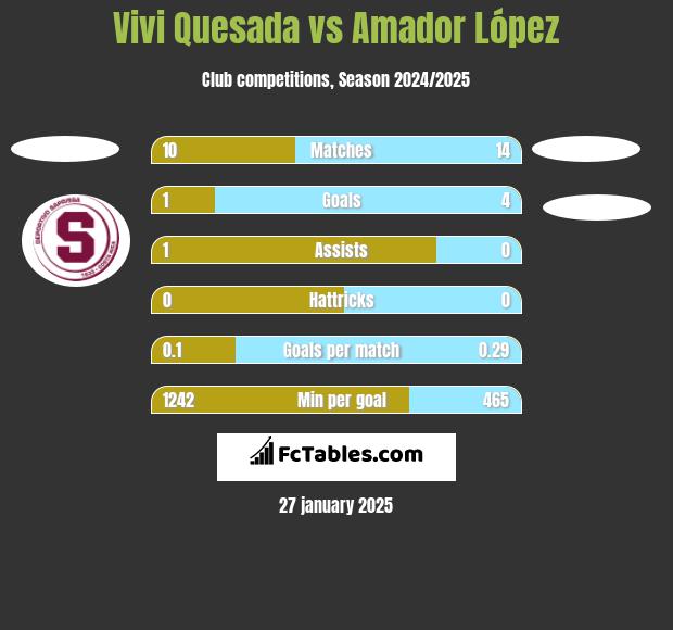 Vivi Quesada vs Amador López h2h player stats